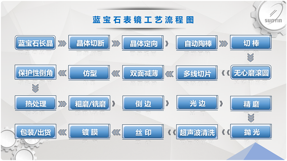 藍(lán)寶石工藝流程圖圓角矩形.png